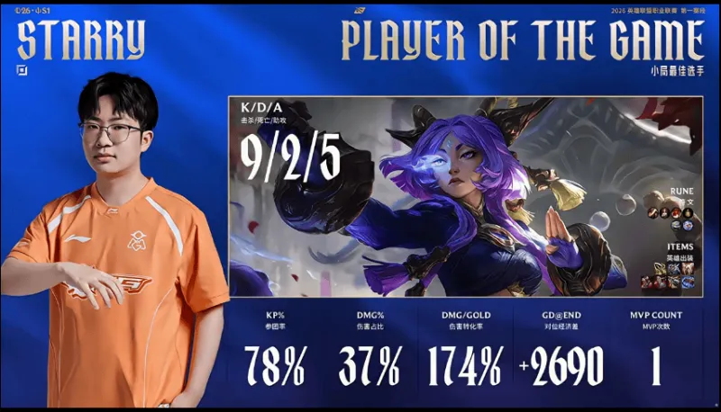 博鱼APP-Starry使用芸阿娜打出9/2/5战绩，斩获LGD对阵OMG第一局MVP